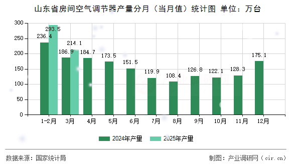 山東省房間空氣調(diào)節(jié)器產(chǎn)量分月（當(dāng)月值）統(tǒng)計(jì)圖