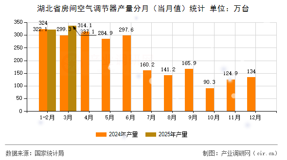 湖北省房間空氣調(diào)節(jié)器產(chǎn)量分月（當月值）統(tǒng)計