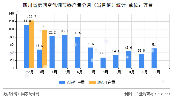 四川省房間空氣調(diào)節(jié)器產(chǎn)量分月（當(dāng)月值）統(tǒng)計(jì)