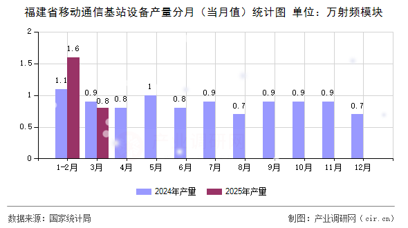 福建省移動(dòng)通信基站設(shè)備產(chǎn)量分月（當(dāng)月值）統(tǒng)計(jì)圖