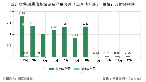 四川省移動通信基站設備產量分月（當月值）統(tǒng)計
