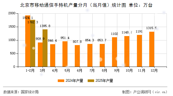 北京市移動(dòng)通信手持機(jī)產(chǎn)量分月（當(dāng)月值）統(tǒng)計(jì)圖