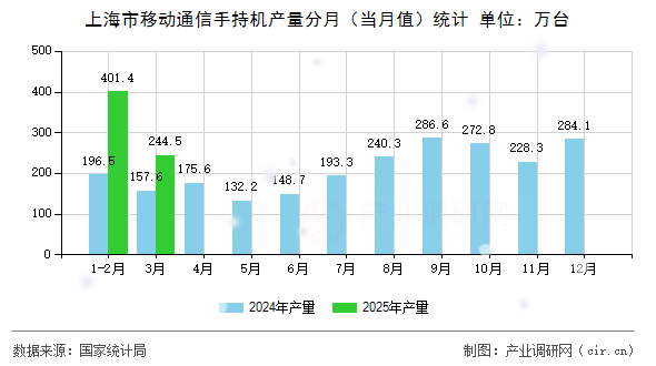 上海市移動通信手持機產量分月（當月值）統(tǒng)計