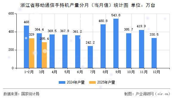 浙江省移動通信手持機產(chǎn)量分月（當月值）統(tǒng)計圖