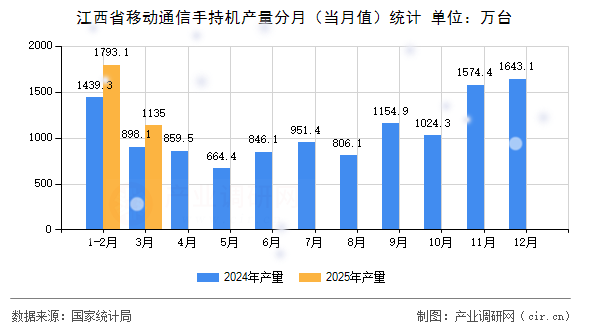 江西省移動通信手持機(jī)產(chǎn)量分月（當(dāng)月值）統(tǒng)計