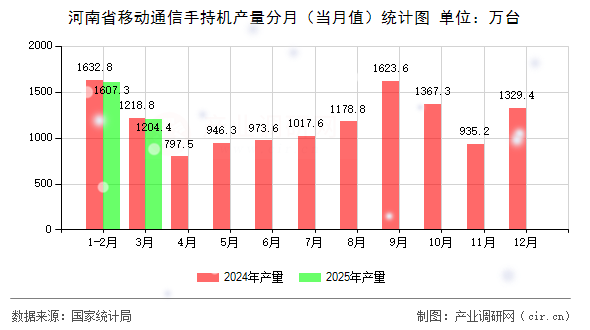 河南省移動通信手持機產(chǎn)量分月（當(dāng)月值）統(tǒng)計圖