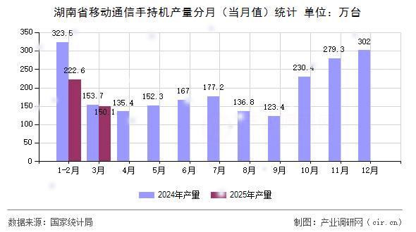 湖南省移動通信手持機產(chǎn)量分月（當月值）統(tǒng)計