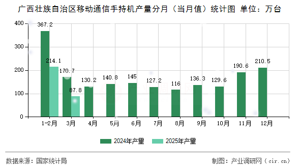 廣西壯族自治區(qū)移動(dòng)通信手持機(jī)產(chǎn)量分月（當(dāng)月值）統(tǒng)計(jì)圖