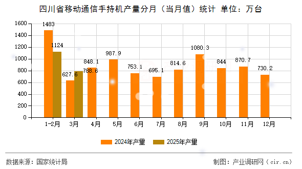 四川省移動通信手持機產(chǎn)量分月（當(dāng)月值）統(tǒng)計