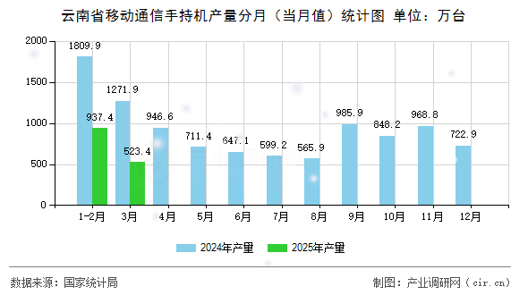 云南省移動(dòng)通信手持機(jī)產(chǎn)量分月（當(dāng)月值）統(tǒng)計(jì)圖