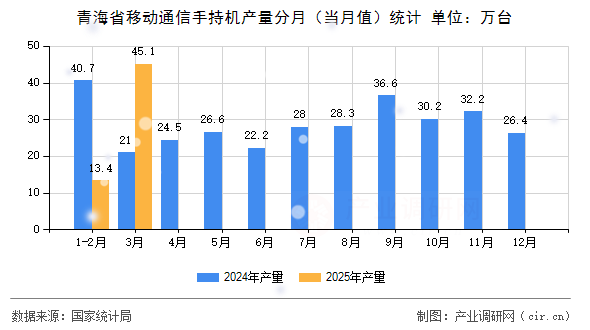 青海省移動通信手持機產量分月（當月值）統(tǒng)計