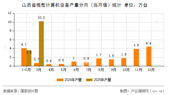 山西省微型計算機設(shè)備產(chǎn)量分月（當(dāng)月值）統(tǒng)計