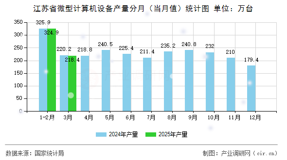 江蘇省微型計算機設(shè)備產(chǎn)量分月（當(dāng)月值）統(tǒng)計圖