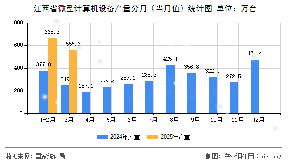 江西省微型計算機設備產(chǎn)量分月（當月值）統(tǒng)計圖