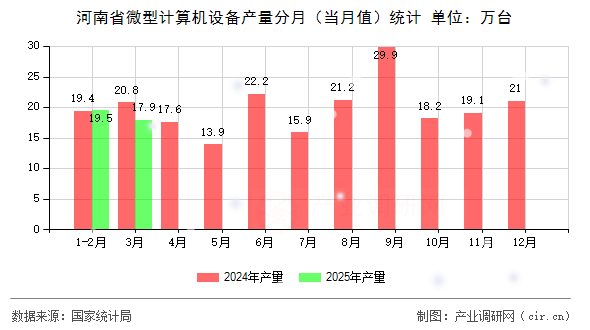 河南省微型計算機設(shè)備產(chǎn)量分月（當月值）統(tǒng)計