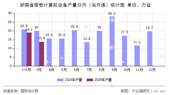 湖南省微型計(jì)算機(jī)設(shè)備產(chǎn)量分月（當(dāng)月值）統(tǒng)計(jì)圖