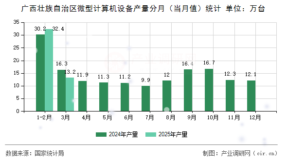 廣西壯族自治區(qū)微型計算機設備產量分月（當月值）統計