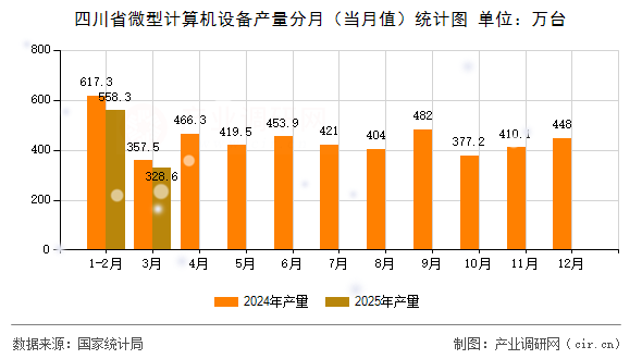 四川省微型計算機設備產(chǎn)量分月（當月值）統(tǒng)計圖