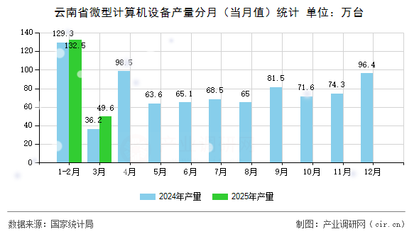 云南省微型計(jì)算機(jī)設(shè)備產(chǎn)量分月（當(dāng)月值）統(tǒng)計(jì)