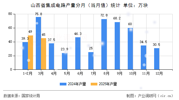 山西省集成電路產(chǎn)量分月（當月值）統(tǒng)計