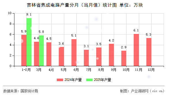 吉林省集成電路產(chǎn)量分月（當(dāng)月值）統(tǒng)計(jì)圖