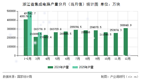 浙江省集成電路產(chǎn)量分月（當月值）統(tǒng)計圖