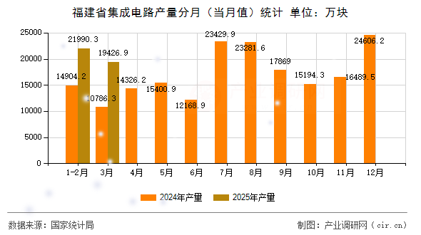 福建省集成電路產(chǎn)量分月（當(dāng)月值）統(tǒng)計(jì)