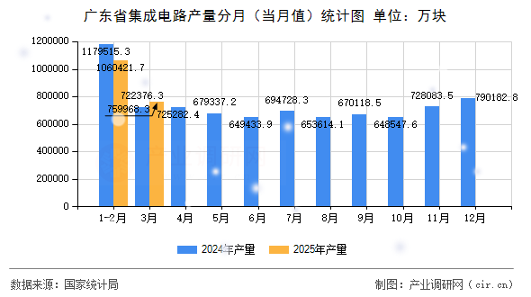 廣東省集成電路產(chǎn)量分月（當月值）統(tǒng)計圖