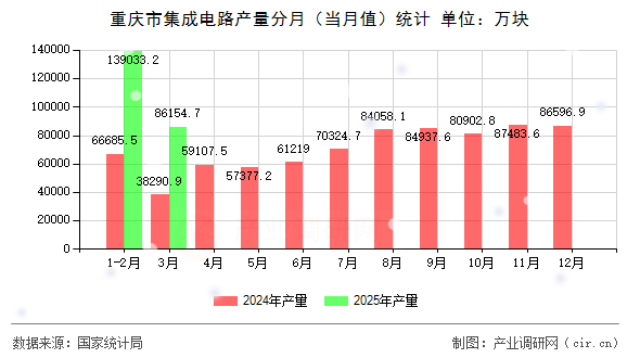 重慶市集成電路產(chǎn)量分月（當月值）統(tǒng)計