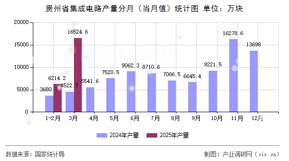 貴州省集成電路產(chǎn)量分月（當(dāng)月值）統(tǒng)計圖