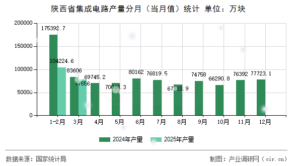 陜西省集成電路產(chǎn)量分月（當(dāng)月值）統(tǒng)計