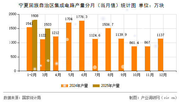 寧夏回族自治區(qū)集成電路產(chǎn)量分月（當月值）統(tǒng)計圖