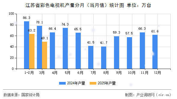 江蘇省彩色電視機產(chǎn)量分月（當月值）統(tǒng)計圖