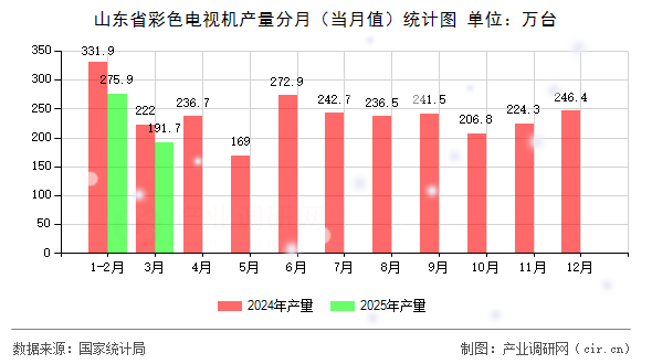 山東省彩色電視機(jī)產(chǎn)量分月（當(dāng)月值）統(tǒng)計(jì)圖
