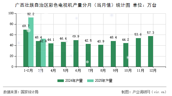 廣西壯族自治區(qū)彩色電視機(jī)產(chǎn)量分月（當(dāng)月值）統(tǒng)計(jì)圖