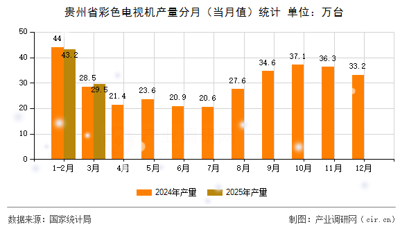 貴州省彩色電視機(jī)產(chǎn)量分月（當(dāng)月值）統(tǒng)計(jì)