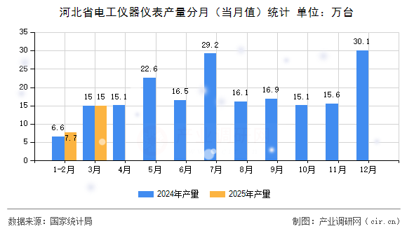 河北省電工儀器儀表產(chǎn)量分月（當(dāng)月值）統(tǒng)計(jì)