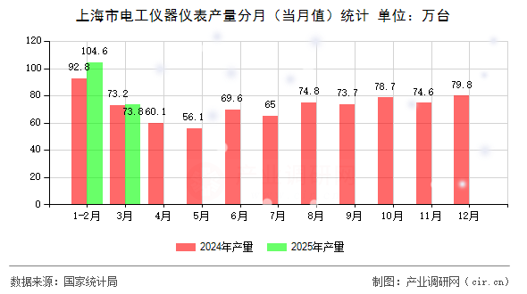 上海市電工儀器儀表產(chǎn)量分月（當(dāng)月值）統(tǒng)計