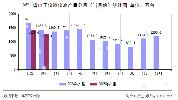 浙江省電工儀器儀表產(chǎn)量分月（當(dāng)月值）統(tǒng)計(jì)圖