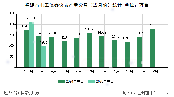 福建省電工儀器儀表產(chǎn)量分月（當(dāng)月值）統(tǒng)計(jì)