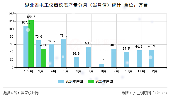 湖北省電工儀器儀表產(chǎn)量分月（當(dāng)月值）統(tǒng)計(jì)