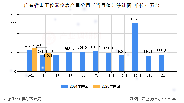 廣東省電工儀器儀表產(chǎn)量分月（當(dāng)月值）統(tǒng)計圖