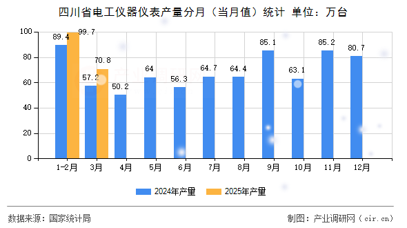 四川省電工儀器儀表產(chǎn)量分月（當月值）統(tǒng)計