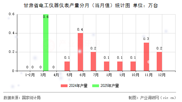 甘肅省電工儀器儀表產(chǎn)量分月（當月值）統(tǒng)計圖