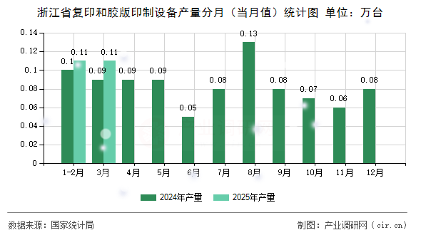 浙江省復(fù)印和膠版印制設(shè)備產(chǎn)量分月（當月值）統(tǒng)計圖