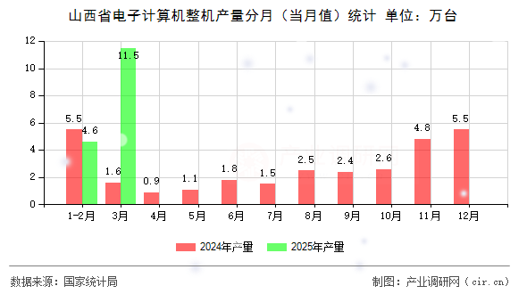 山西省電子計算機整機產(chǎn)量分月（當月值）統(tǒng)計