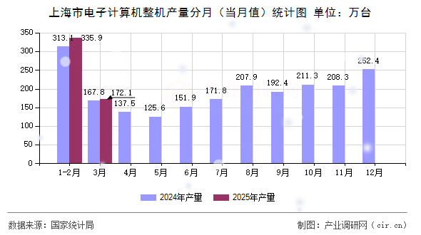 上海市電子計(jì)算機(jī)整機(jī)產(chǎn)量分月（當(dāng)月值）統(tǒng)計(jì)圖