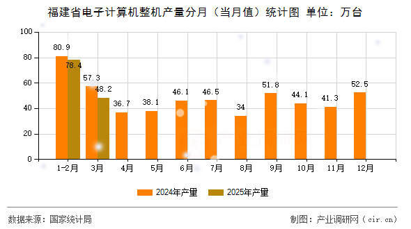 福建省電子計(jì)算機(jī)整機(jī)產(chǎn)量分月（當(dāng)月值）統(tǒng)計(jì)圖