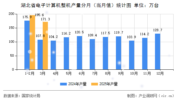 湖北省電子計算機整機產(chǎn)量分月（當(dāng)月值）統(tǒng)計圖