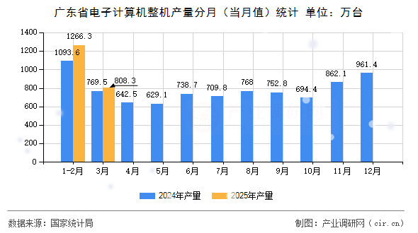 廣東省電子計(jì)算機(jī)整機(jī)產(chǎn)量分月（當(dāng)月值）統(tǒng)計(jì)